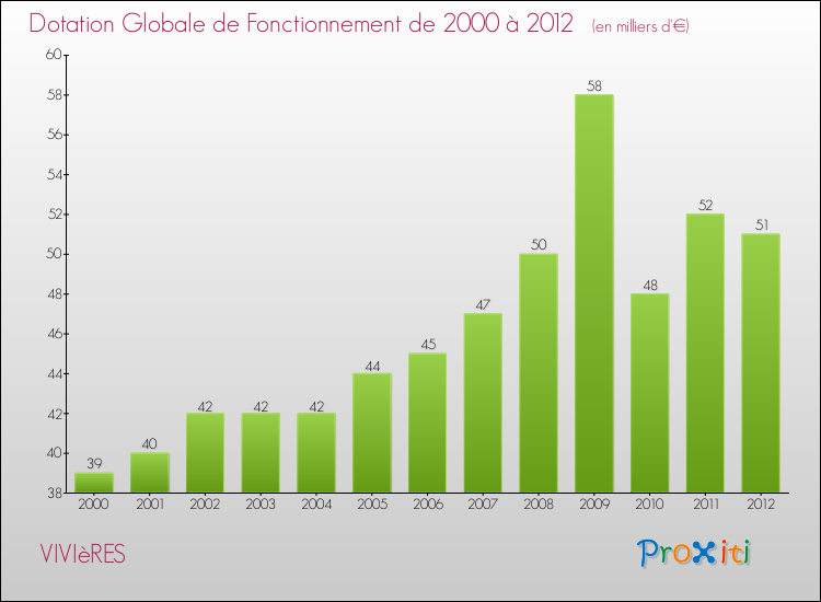 Evolution du montant de la Dotation Globale de Fonctionnement pour la commune de VIVIèRES de 2000 à 2012 Evolution du montant de la Dotation Globale de Fonctionnement pour VIVIèRES de 2000 à 2012