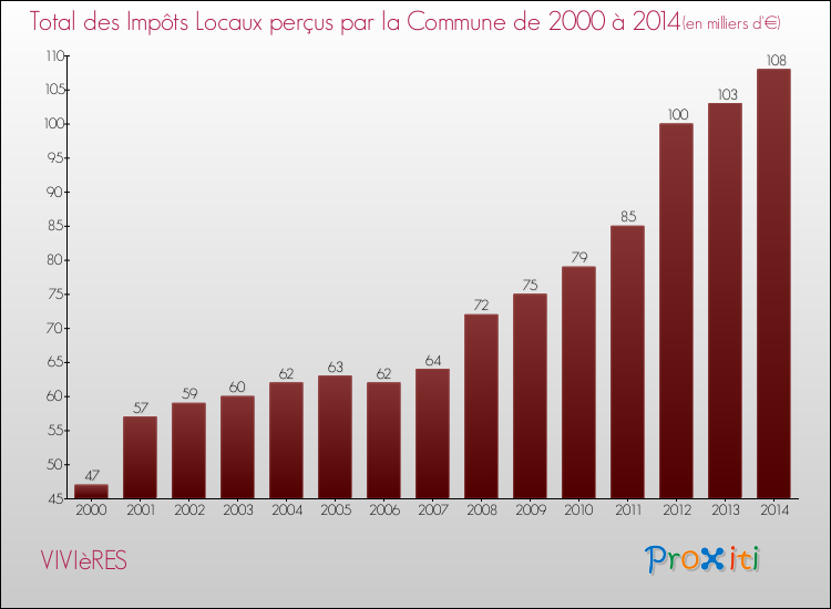 Evolution des Impôts Locaux pour la commune de VIVIèRES de 2000 à 2014 Evolution des Impôts Locaux pour VIVIèRES de 2000 à 2014