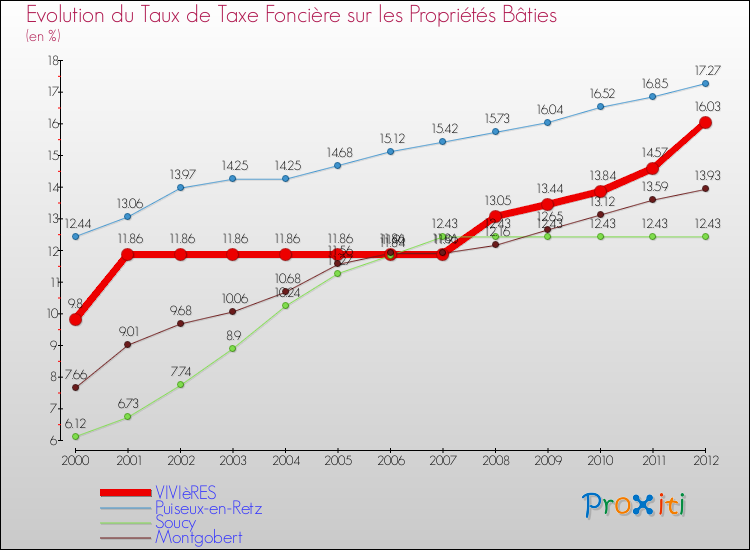 Evolution du taux de la taxe foncière sur le bati pour VIVIèRES et les communes proches de 2000 à 2012 Comparaison des taux de taxe foncière sur le bati pour VIVIèRES et les communes voisines de 2000 à 2012