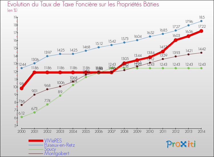 Evolution du taux de la taxe foncière sur le bati pour VIVIèRES et les communes proches de 2000 à 2014 Comparaison des taux de taxe foncière sur le bati pour VIVIèRES et les communes voisines de 2000 à 2014