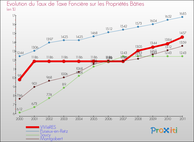 Evolution du taux de la taxe foncière sur le bati pour VIVIèRES et les communes proches Comparaison des taux de taxe foncière sur le bati pour VIVIèRES et les communes voisines