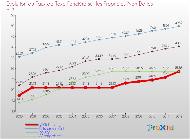 Evolution du taux de la taxe foncière sur les immeubles et terrains non batis pour VIVIèRES et les communes proches de 2000 à 2012 Comparaison des taux de la taxe foncière sur les immeubles et terrains non batis pour VIVIèRES et les communes voisines de 2000 à 2012