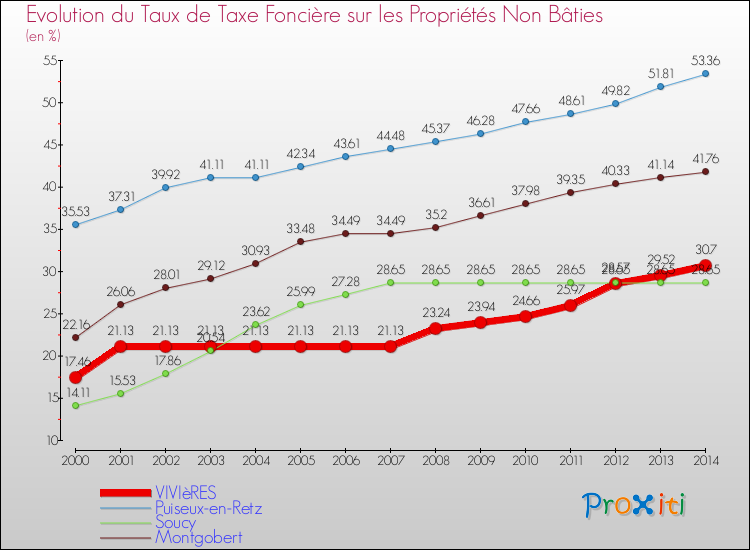Evolution du taux de la taxe foncière sur les immeubles et terrains non batis pour VIVIèRES et les communes proches de 2000 à 2014 Comparaison des taux de la taxe foncière sur les immeubles et terrains non batis pour VIVIèRES et les communes voisines de 2000 à 2014