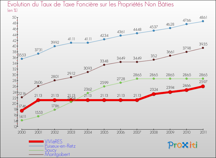 Evolution du taux de la taxe foncière sur les immeubles et terrains non batis pour VIVIèRES et les communes proches Comparaison des taux de la taxe foncière sur les immeubles et terrains non batis pour VIVIèRES et les communes voisines