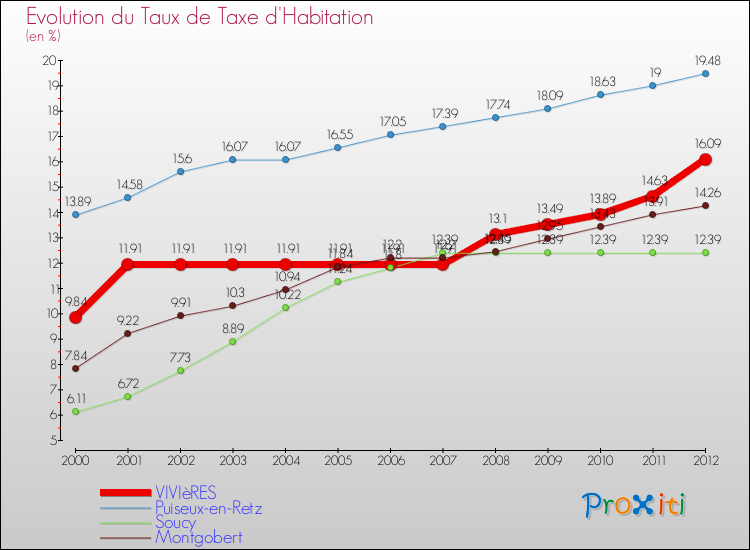 Evolution du taux de la taxe d'habitation pour VIVIèRES et les communes proches Comparaison des taux de la taxe d'habitation pour VIVIèRES et les communes voisines