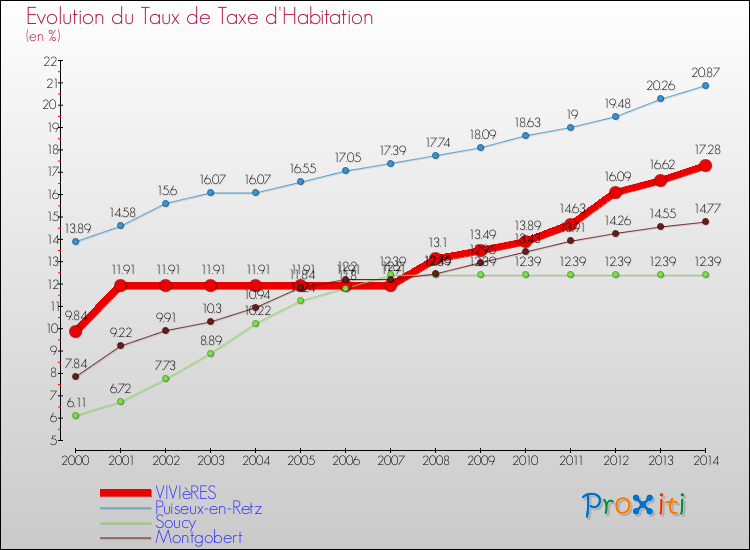 Evolution du taux de la taxe d'habitation pour VIVIèRES et les communes proches de 2000 à 2014 Comparaison des taux de la taxe d'habitation pour VIVIèRES et les communes voisines de 2000 à 2014