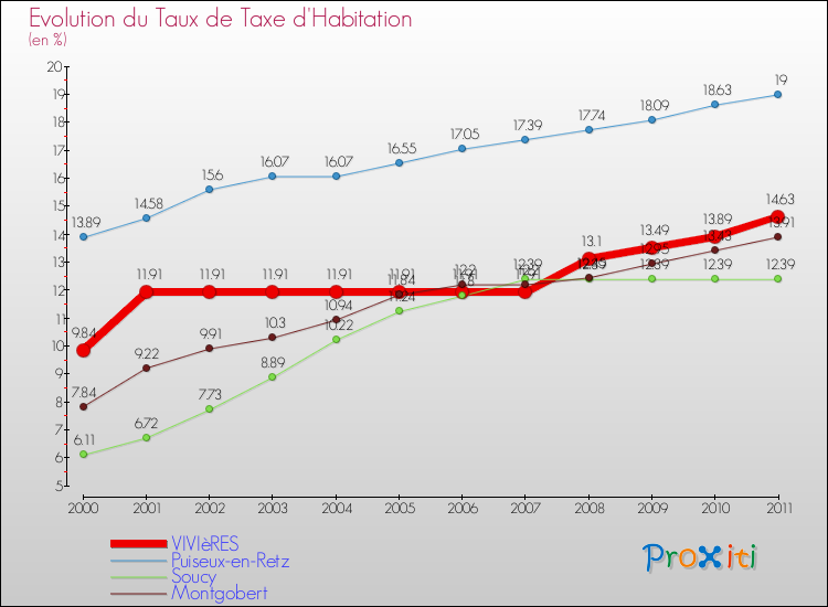 Evolution du taux de la taxe d'habitation pour VIVIèRES et les communes proches Comparaison des taux de la taxe d'habitation pour VIVIèRES et les communes voisines