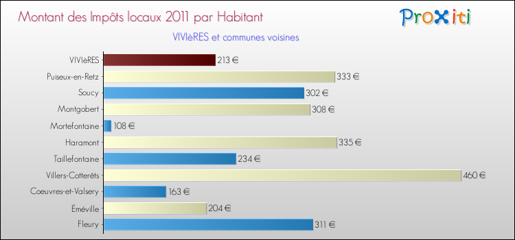 Montant des impôts locaux par Habitant pour VIVIèRES et les communes proches Comparaison des impôts locaux par habitant pour VIVIèRES et les communes voisines