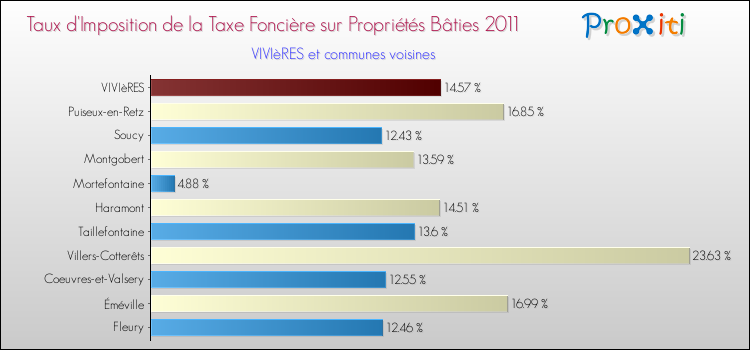 Taux d'imposition de la taxe foncière sur le bati 2011 pour VIVIèRES et les communes proches Comparaison des taux d'imposition de la taxe foncière sur le bati 2011 pour VIVIèRES et les communes voisines
