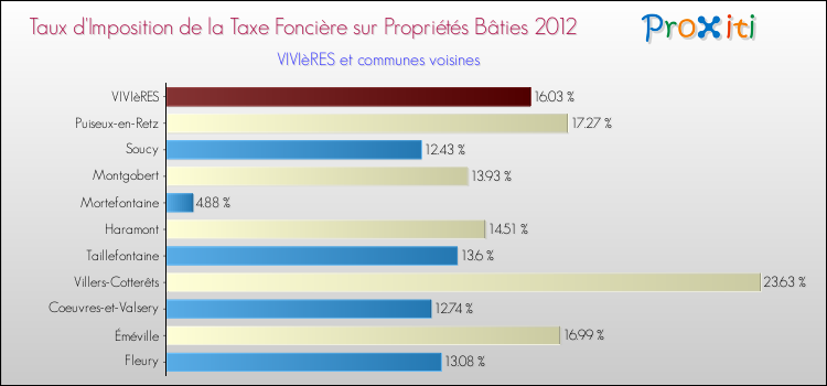 Taux d'imposition de la taxe foncière sur le bati 2012 pour VIVIèRES et les communes proches Comparaison des taux d'imposition de la taxe foncière sur le bati 2012 pour VIVIèRES et les communes voisines