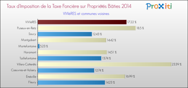 Taux d'imposition de la taxe foncière sur le bati 2014 pour VIVIèRES et les communes proches Comparaison des taux d'imposition de la taxe foncière sur le bati 2014 pour VIVIèRES et les communes voisines