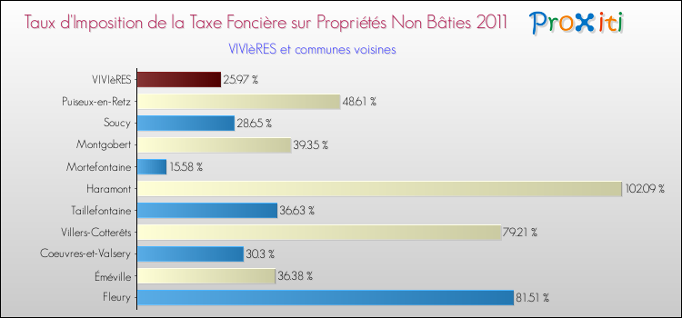 Taux d'imposition de la taxe foncière sur les immeubles et terrains non batis 2011 pour VIVIèRES et les communes proches Comparaison des taux d'imposition de la taxe foncière sur les immeubles et terrains non batis 2011 pour VIVIèRES et les communes voisines