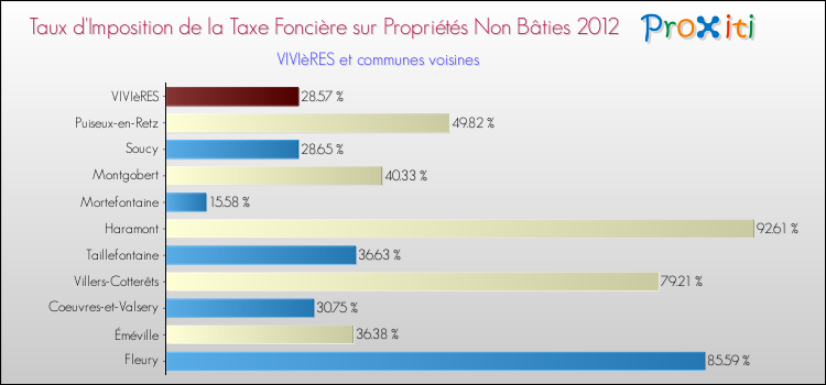 Taux d'imposition de la taxe foncière sur les immeubles et terrains non batis 2012 pour VIVIèRES et les communes proches Comparaison des taux d'imposition de la taxe foncière sur les immeubles et terrains non batis 2012 pour VIVIèRES et les communes voisines