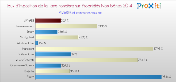 Taux d'imposition de la taxe foncière sur les immeubles et terrains non batis 2014 pour VIVIèRES et les communes proches Comparaison des taux d'imposition de la taxe foncière sur les immeubles et terrains non batis 2014 pour VIVIèRES et les communes voisines