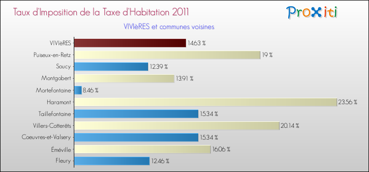 Taux d'imposition de la taxe d'habitation 2011 pour VIVIèRES et les communes proches Comparaison des taux d'imposition de la taxe d'habitation 2011 pour VIVIèRES et les communes voisines