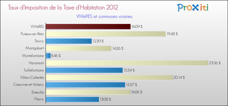 Taux d'imposition de la taxe d'habitation 2012 pour VIVIèRES et les communes proches Comparaison des taux d'imposition de la taxe d'habitation 2012 pour VIVIèRES et les communes voisines