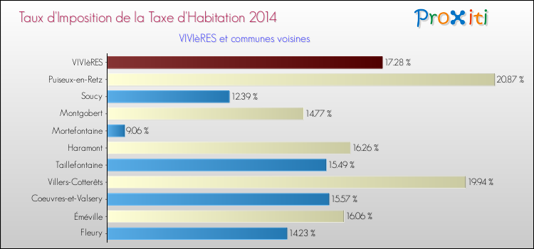 Taux d'imposition de la taxe d'habitation 2014 pour VIVIèRES et les communes proches Comparaison des taux d'imposition de la taxe d'habitation 2014 pour VIVIèRES et les communes voisines