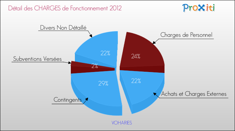 Décomposition des Charges de Fonctionnement 2012 de la commune de VOHARIES Charges de Fonctionnement 2012 pour la commune de VOHARIES