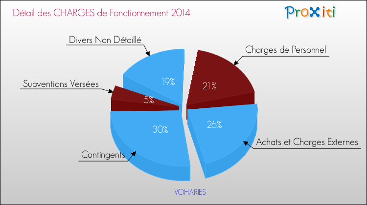 Décomposition des Charges de Fonctionnement 2014 de la commune de VOHARIES Charges de Fonctionnement 2014 pour la commune de VOHARIES