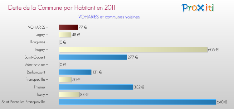 Dette par habitant de la commune en 2011 pour VOHARIES et les communes proches Comparaison de la dette par habitant de la commune en 2011 pour VOHARIES et les communes voisines