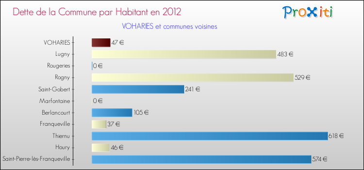 Dette par habitant de la commune en 2012 pour VOHARIES et les communes proches Comparaison de la dette par habitant de la commune en 2012 pour VOHARIES et les communes voisines