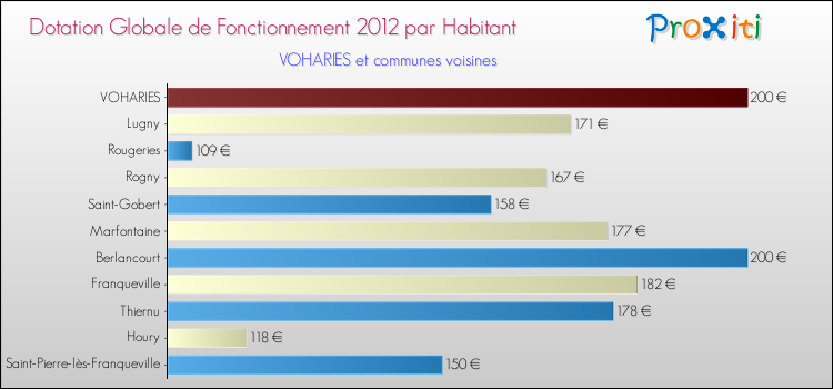 Montant des dotations globales de fonctionnement DGF par Habitant pour VOHARIES et les communes proches Comparaison des des dotations globales de fonctionnement DGF par habitant pour VOHARIES et les communes voisines