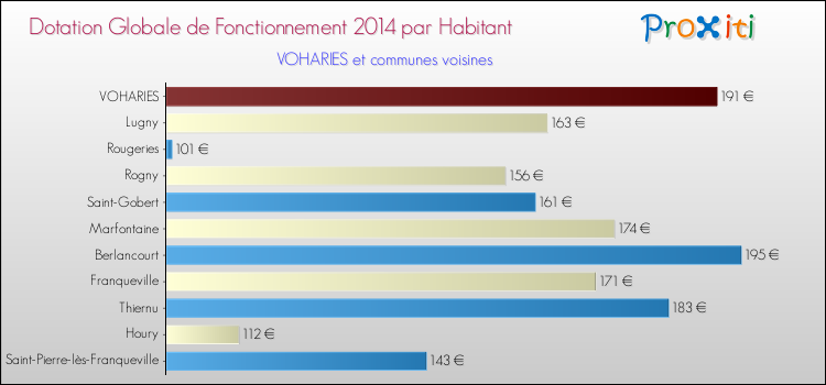 Montant des dotations globales de fonctionnement DGF par Habitant pour VOHARIES et les communes proches en 2014. Comparaison des des dotations globales de fonctionnement DGF par habitant pour VOHARIES et les communes voisines en 2014.