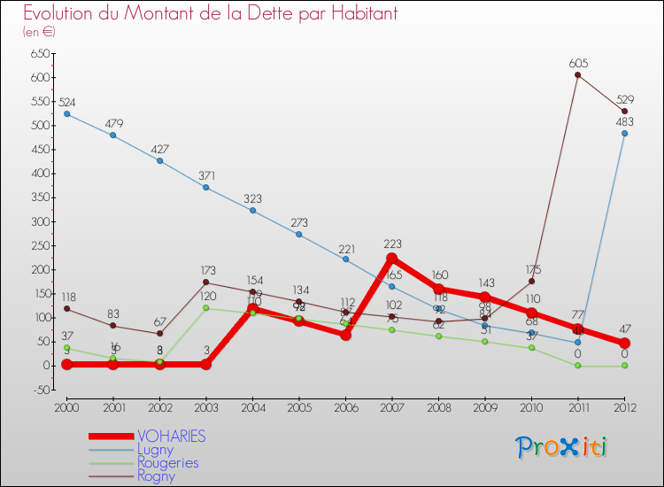 Evolution de la dette par habitant pour la commune de VOHARIES et les communes proches de 2000 à 2012 Comparaison de la dette par habitant pour VOHARIES et les communes voisines de 2000 à 2012
