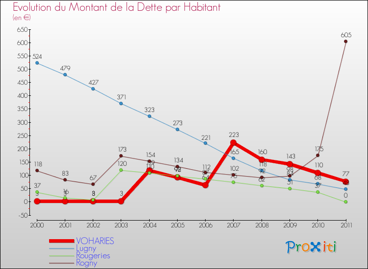 Evolution de la dette par habitant pour la commune de VOHARIES et les communes proches Comparaison de la dette par habitant pour VOHARIES et les communes voisines