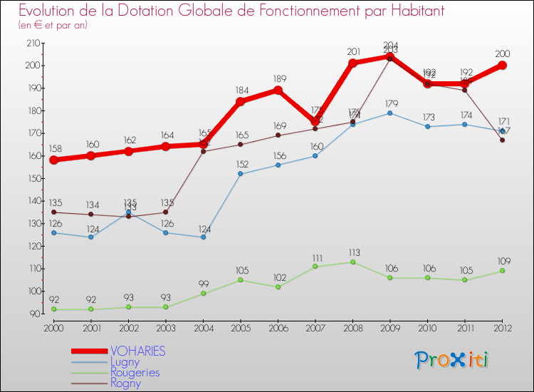 Evolution et montant de la dotation globale de fonctionnement par Habitant pour VOHARIES et les communes proches Comparaison des dotations globales de fonctionnement par habitant pour VOHARIES et les communes voisines