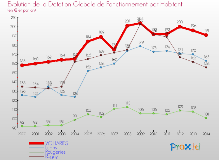 Evolution et montant de la dotation globale de fonctionnement par Habitant pour VOHARIES et les communes proches de 2000 à 2014. Comparaison des dotations globales de fonctionnement par habitant pour VOHARIES et les communes voisines de 2000 à 2014.