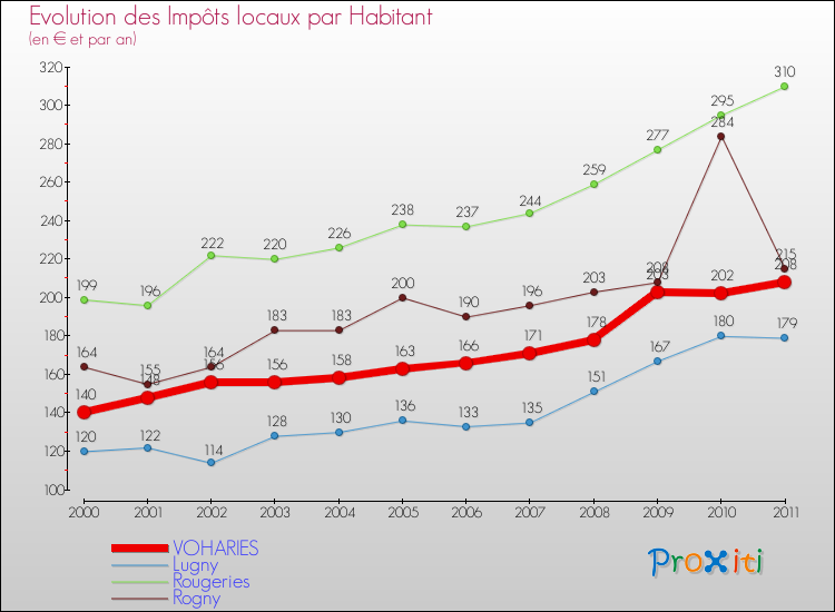 Evolution et montant des impôts locaux par Habitant pour VOHARIES et les communes proches Comparaison des impôts locaux par habitant pour VOHARIES et les communes voisines