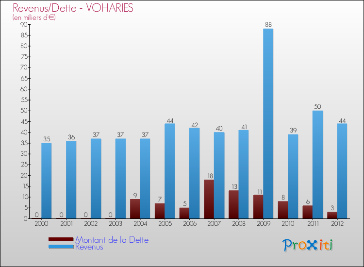 Evolution comparée de la dette et des revenus pour la commune de VOHARIES de 2000 à 2012 Comparaison de la dette et des revenus pour VOHARIES de 2000 à 2012