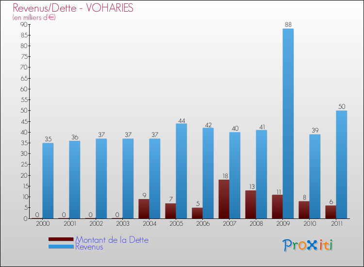 Evolution comparée de la dette et des revenus pour la commune de VOHARIES de 2000 à 2011 Comparaison de la dette et des revenus pour VOHARIES de 2000 à 2011