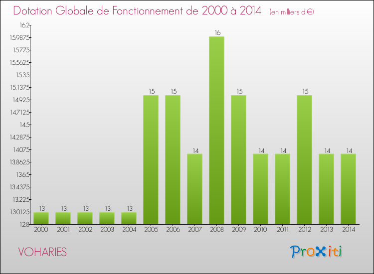 Evolution du montant de la Dotation Globale de Fonctionnement pour la commune de VOHARIES de 2000 à 2014 Evolution du montant de la Dotation Globale de Fonctionnement pour VOHARIES de 2000 à 2014