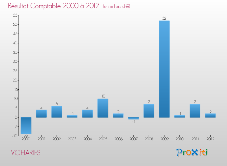 Evolution du résultat comptable pour la commune de VOHARIES de 2000 à 2012 Evolution du résultat comptable pour VOHARIES de 2000 à 2012