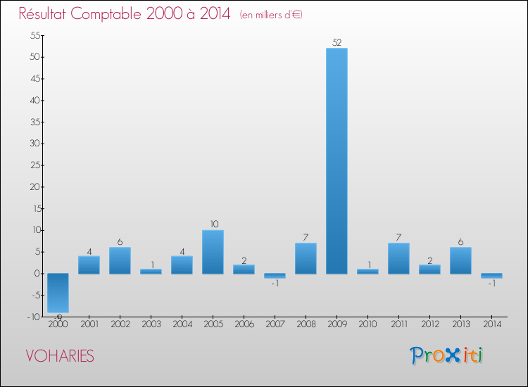 Evolution du résultat comptable pour la commune de VOHARIES de 2000 à 2014 Evolution du résultat comptable pour VOHARIES de 2000 à 2014