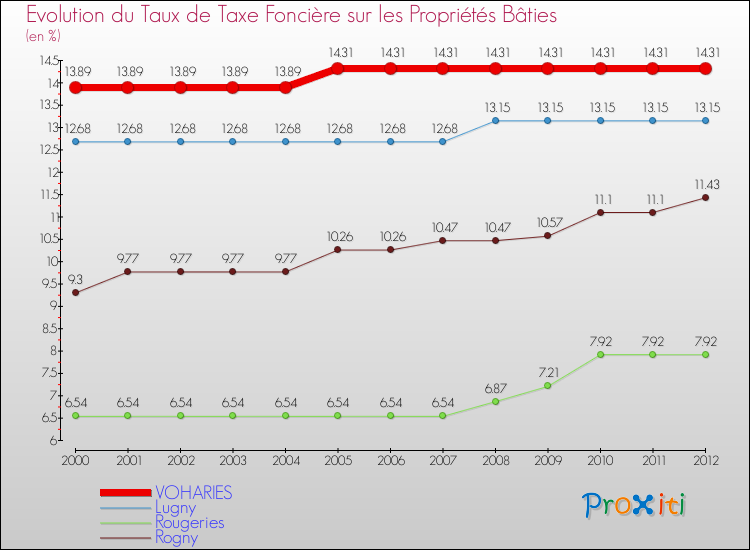 Evolution du taux de la taxe foncière sur le bati pour VOHARIES et les communes proches de 2000 à 2012 Comparaison des taux de taxe foncière sur le bati pour VOHARIES et les communes voisines de 2000 à 2012
