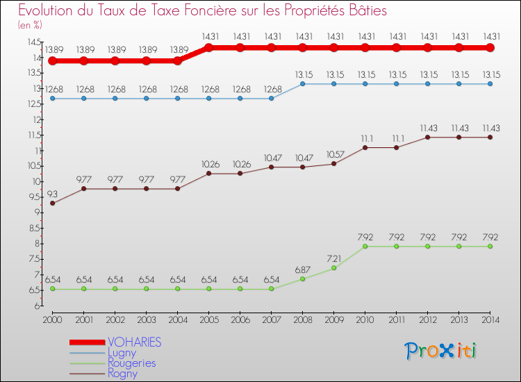 Evolution du taux de la taxe foncière sur le bati pour VOHARIES et les communes proches de 2000 à 2014 Comparaison des taux de taxe foncière sur le bati pour VOHARIES et les communes voisines de 2000 à 2014