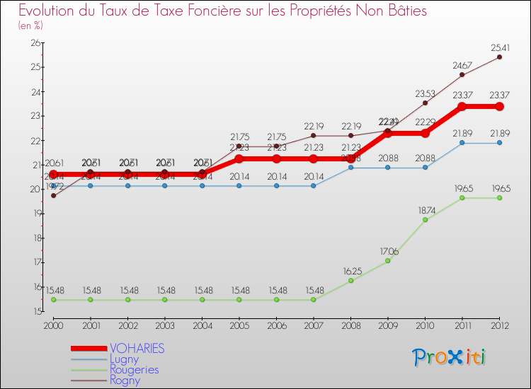 Evolution du taux de la taxe foncière sur les immeubles et terrains non batis pour VOHARIES et les communes proches de 2000 à 2012 Comparaison des taux de la taxe foncière sur les immeubles et terrains non batis pour VOHARIES et les communes voisines de 2000 à 2012