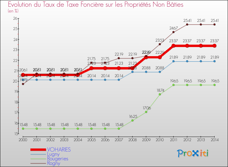 Evolution du taux de la taxe foncière sur les immeubles et terrains non batis pour VOHARIES et les communes proches de 2000 à 2014 Comparaison des taux de la taxe foncière sur les immeubles et terrains non batis pour VOHARIES et les communes voisines de 2000 à 2014