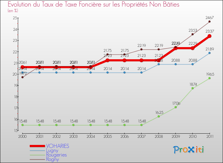 Evolution du taux de la taxe foncière sur les immeubles et terrains non batis pour VOHARIES et les communes proches Comparaison des taux de la taxe foncière sur les immeubles et terrains non batis pour VOHARIES et les communes voisines