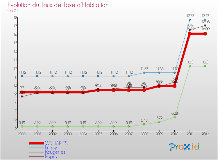 Evolution du taux de la taxe d'habitation pour VOHARIES et les communes proches Comparaison des taux de la taxe d'habitation pour VOHARIES et les communes voisines