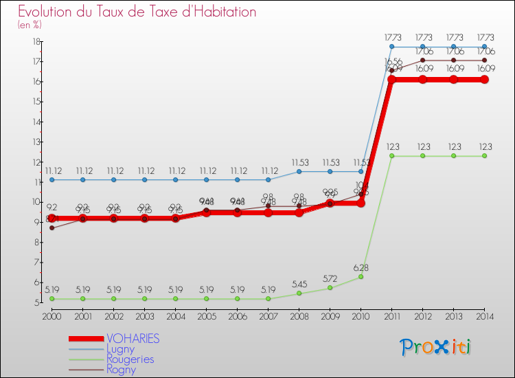 Evolution du taux de la taxe d'habitation pour VOHARIES et les communes proches de 2000 à 2014 Comparaison des taux de la taxe d'habitation pour VOHARIES et les communes voisines de 2000 à 2014