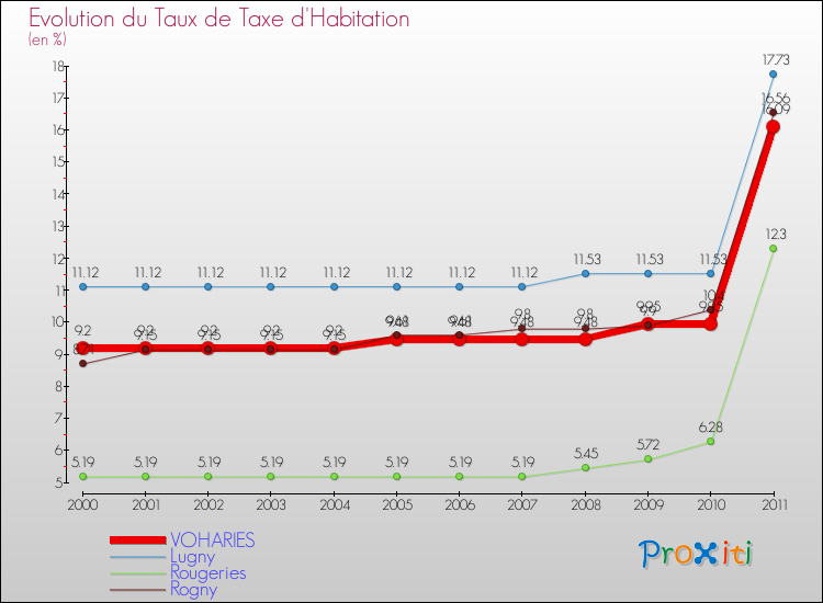 Evolution du taux de la taxe d'habitation pour VOHARIES et les communes proches Comparaison des taux de la taxe d'habitation pour VOHARIES et les communes voisines