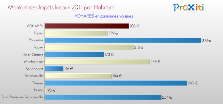 Montant des impôts locaux par Habitant pour VOHARIES et les communes proches Comparaison des impôts locaux par habitant pour VOHARIES et les communes voisines