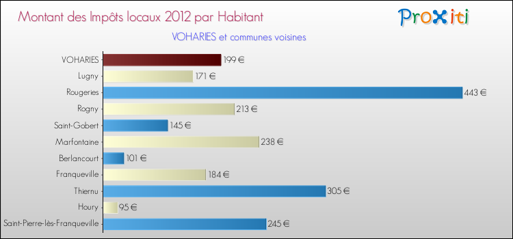 Montant des impôts locaux par Habitant pour VOHARIES et les communes proches Comparaison des impôts locaux par habitant pour VOHARIES et les communes voisines