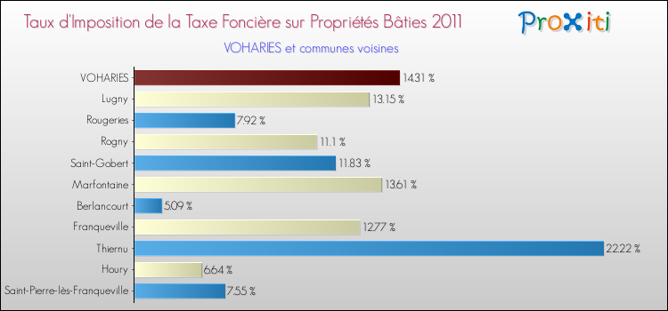 Taux d'imposition de la taxe foncière sur le bati 2011 pour VOHARIES et les communes proches Comparaison des taux d'imposition de la taxe foncière sur le bati 2011 pour VOHARIES et les communes voisines