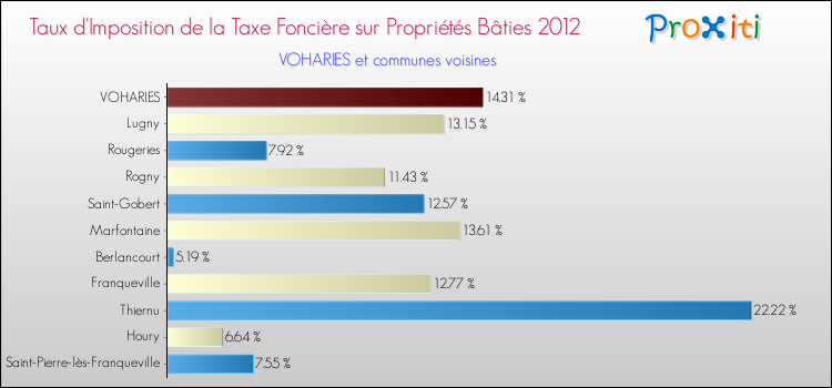 Taux d'imposition de la taxe foncière sur le bati 2012 pour VOHARIES et les communes proches Comparaison des taux d'imposition de la taxe foncière sur le bati 2012 pour VOHARIES et les communes voisines