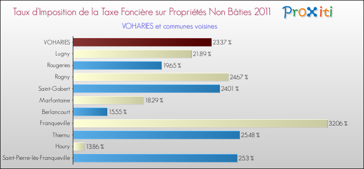 Taux d'imposition de la taxe foncière sur les immeubles et terrains non batis 2011 pour VOHARIES et les communes proches Comparaison des taux d'imposition de la taxe foncière sur les immeubles et terrains non batis 2011 pour VOHARIES et les communes voisines